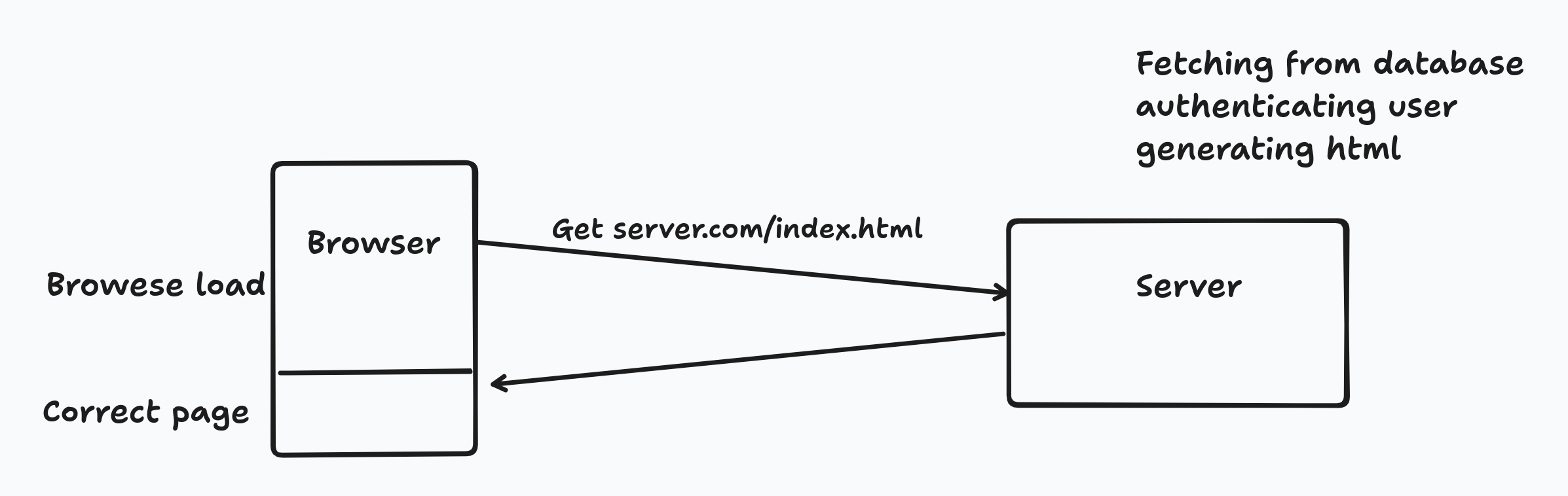 SPA vs SSR: Exploring Traditional and Modern Approaches to Web Rendering